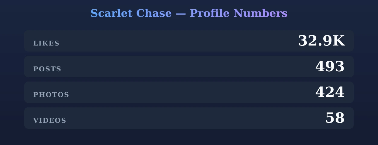 Scarlet Chase — content metrics