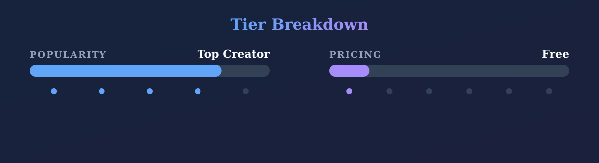Scarlet Chase — popularity and pricing tiers