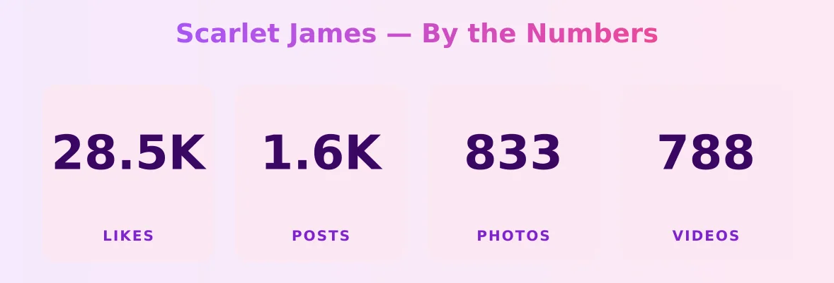 Scarlet James — content metrics