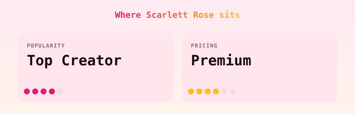 Scarlett Rose — popularity and pricing tiers
