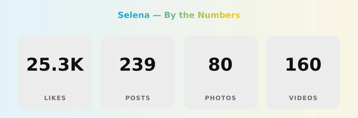Selena — content metrics