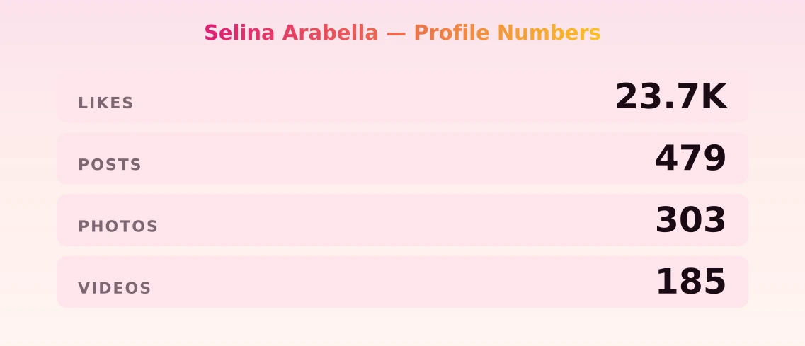 Selina Arabella — content metrics