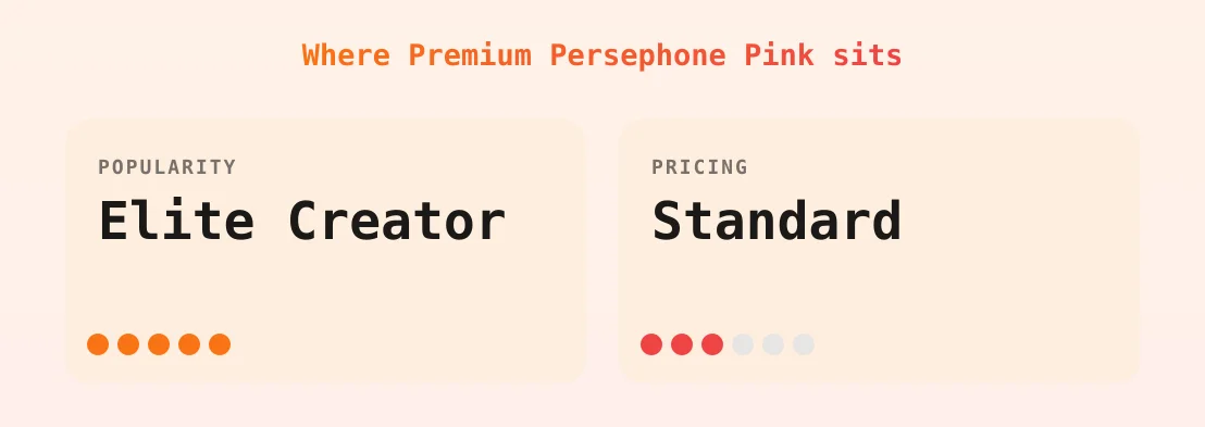 Premium Persephone Pink — popularity and pricing tiers