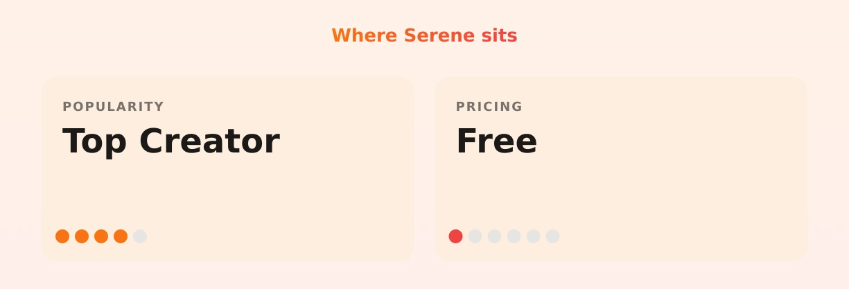 Serene — popularity and pricing tiers