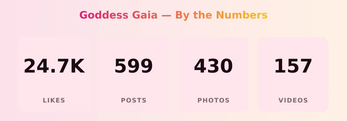 Goddess Gaia — content metrics