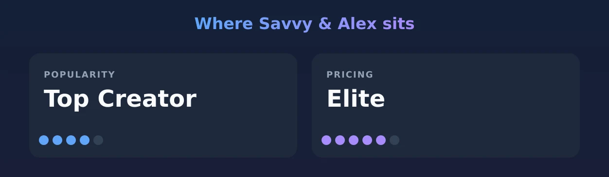 Savvy & Alex — popularity and pricing tiers