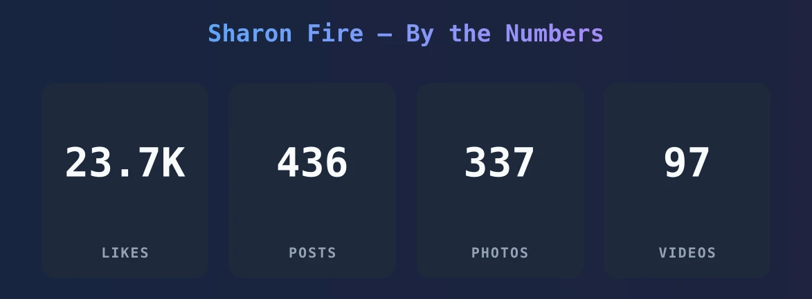 Sharon Fire — content metrics