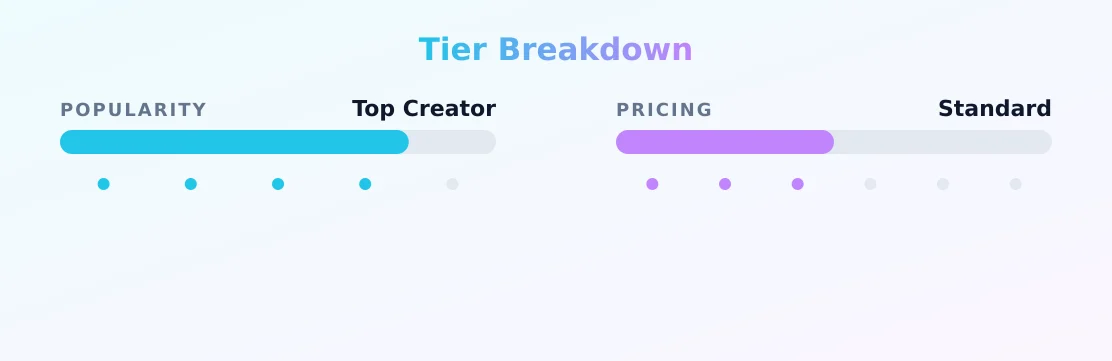 Sheila Exposure — popularity and pricing tiers
