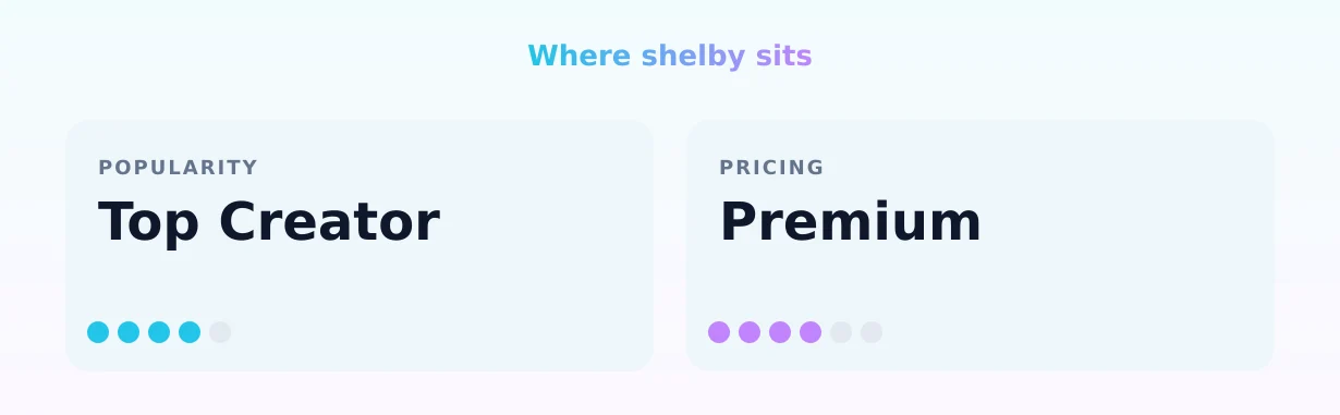 shelby — popularity and pricing tiers