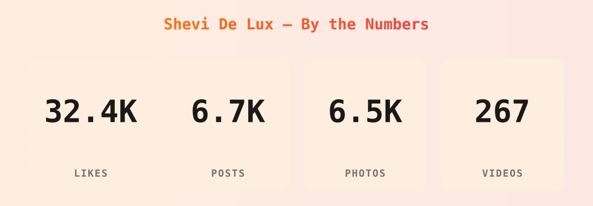 Shevi De Lux — content metrics