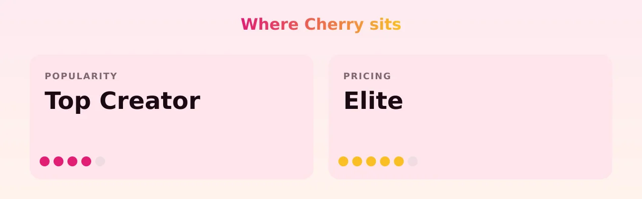 Cherry — popularity and pricing tiers