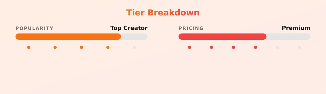 Uni-Shorn — popularity and pricing tiers