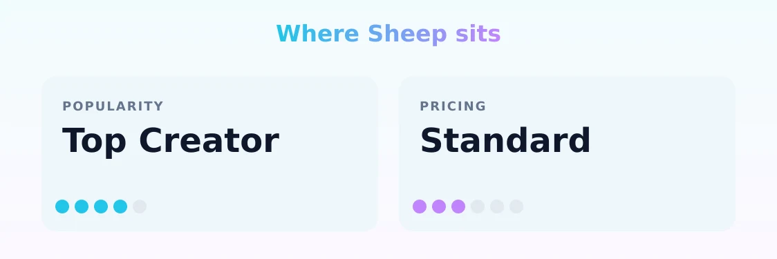 Sheep — popularity and pricing tiers