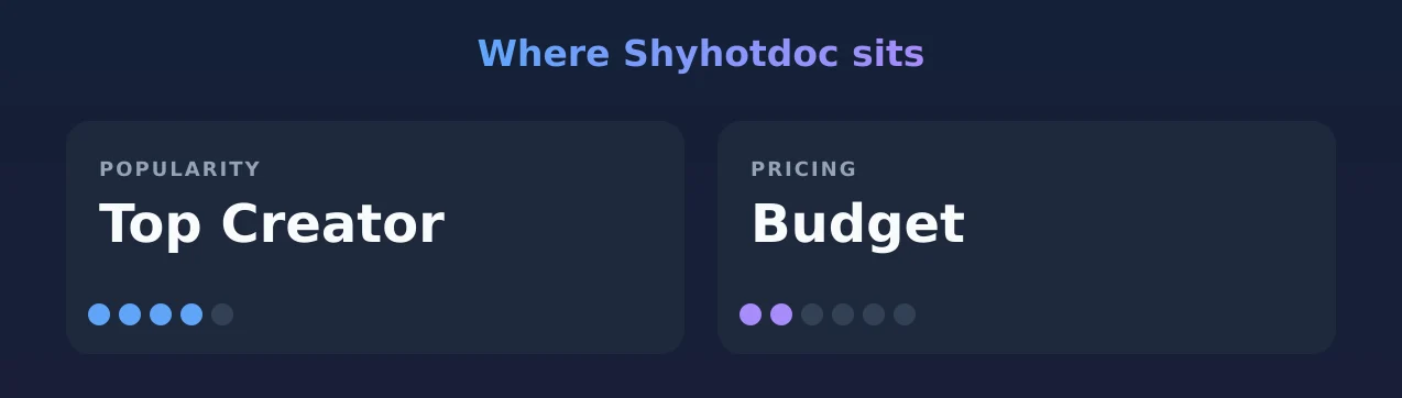 Shyhotdoc — popularity and pricing tiers