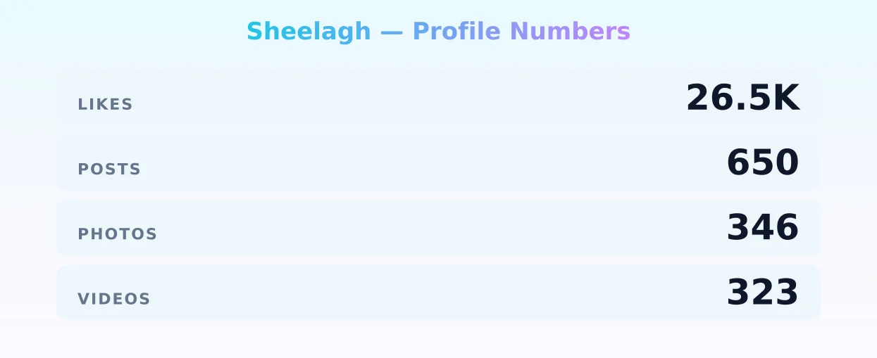 Sheelagh — content metrics