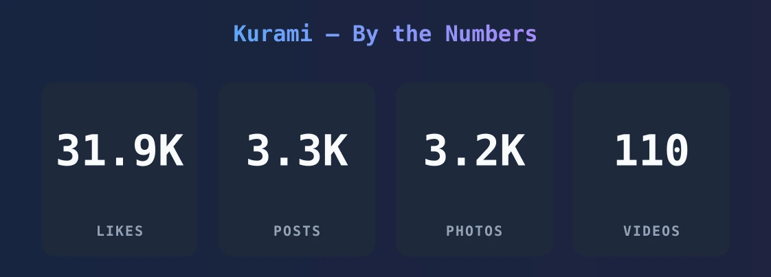 Kurami — content metrics