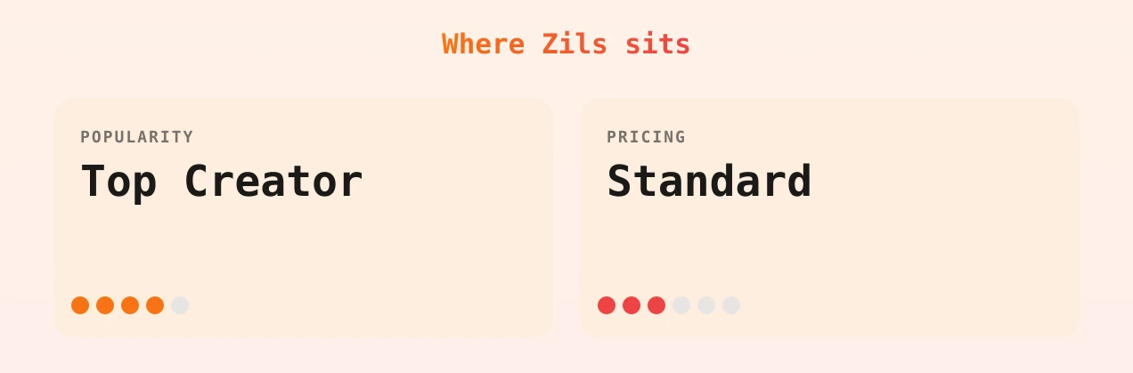 Zils — popularity and pricing tiers