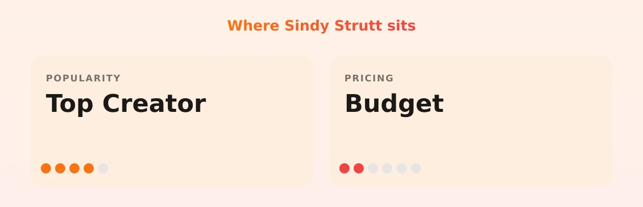 Sindy Strutt — popularity and pricing tiers