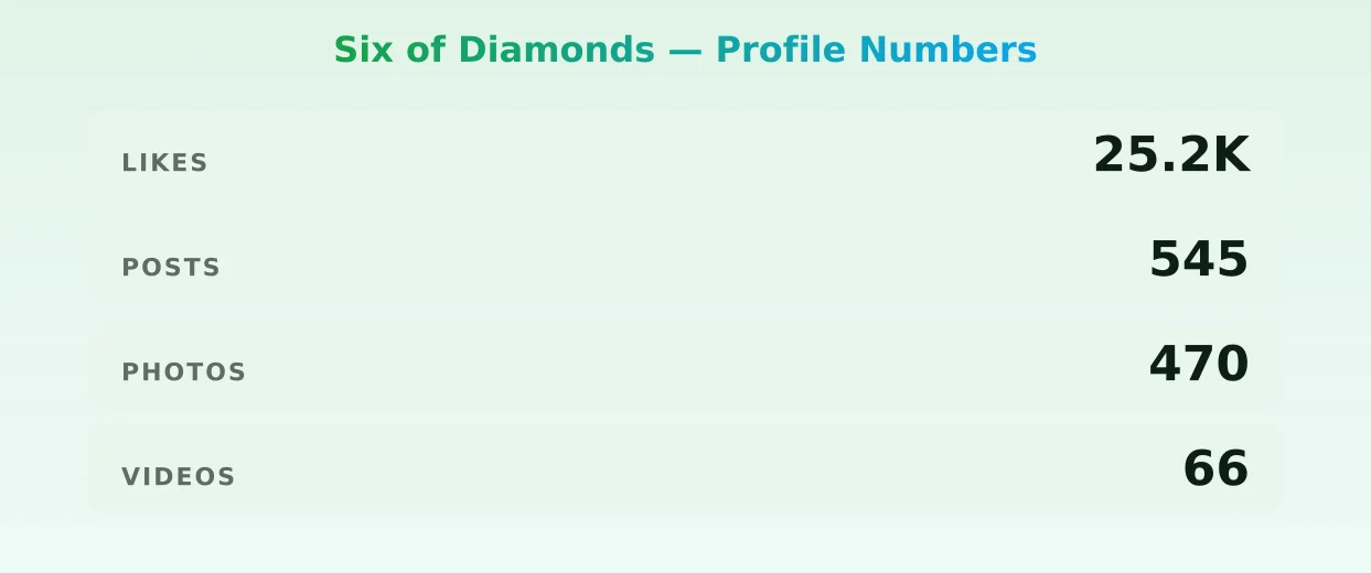 Six of Diamonds — content metrics