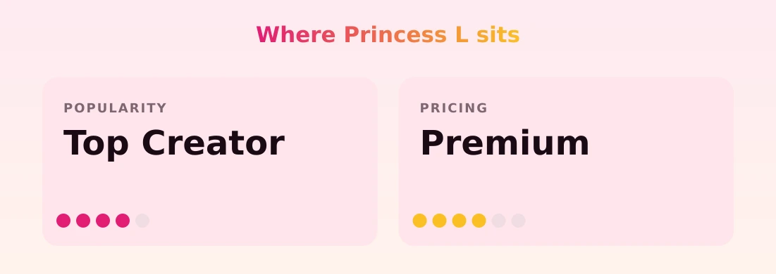 Princess L — popularity and pricing tiers