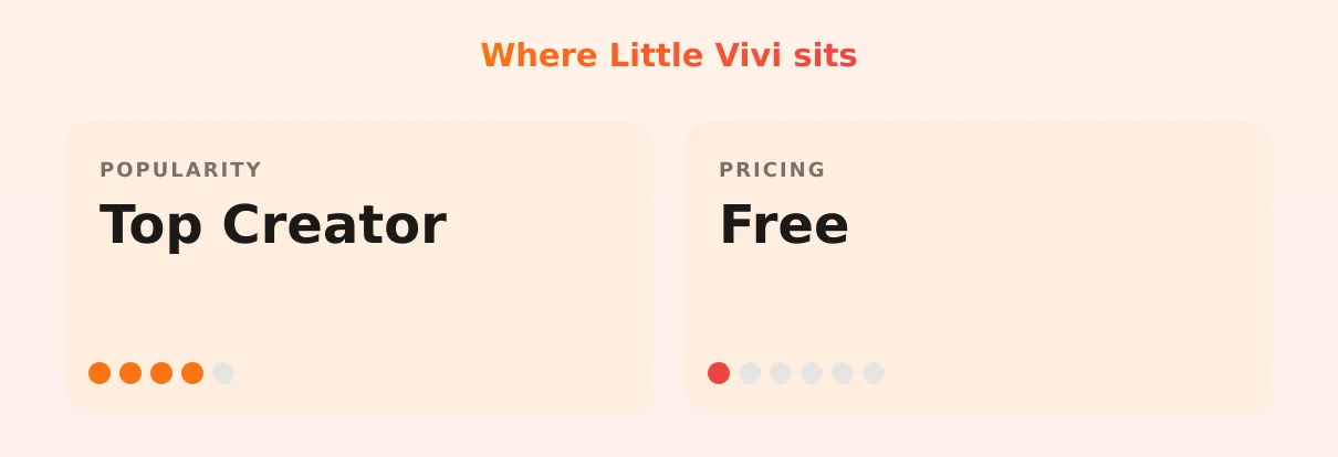 Little Vivi — popularity and pricing tiers