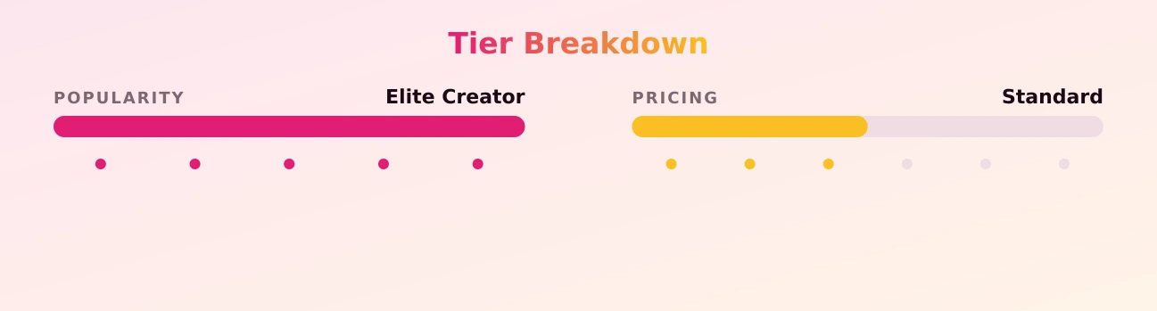 slimthickbri — popularity and pricing tiers