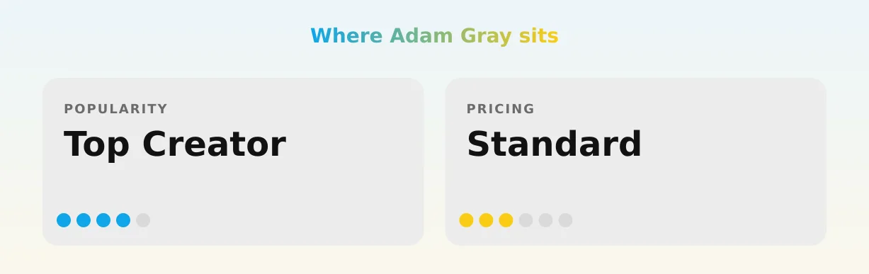 Adam Gray — popularity and pricing tiers