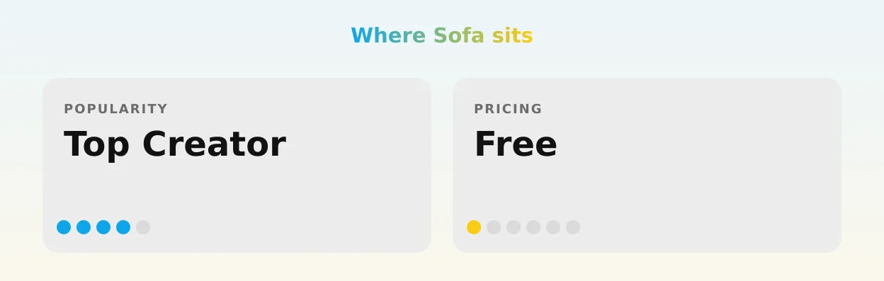 Sofa — popularity and pricing tiers