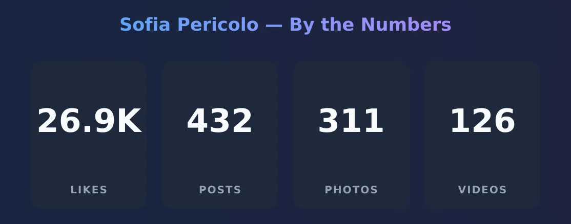 Sofia Pericolo — content metrics