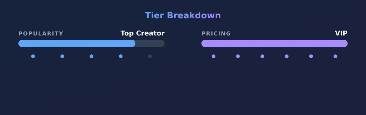 Sofia Pericolo — popularity and pricing tiers