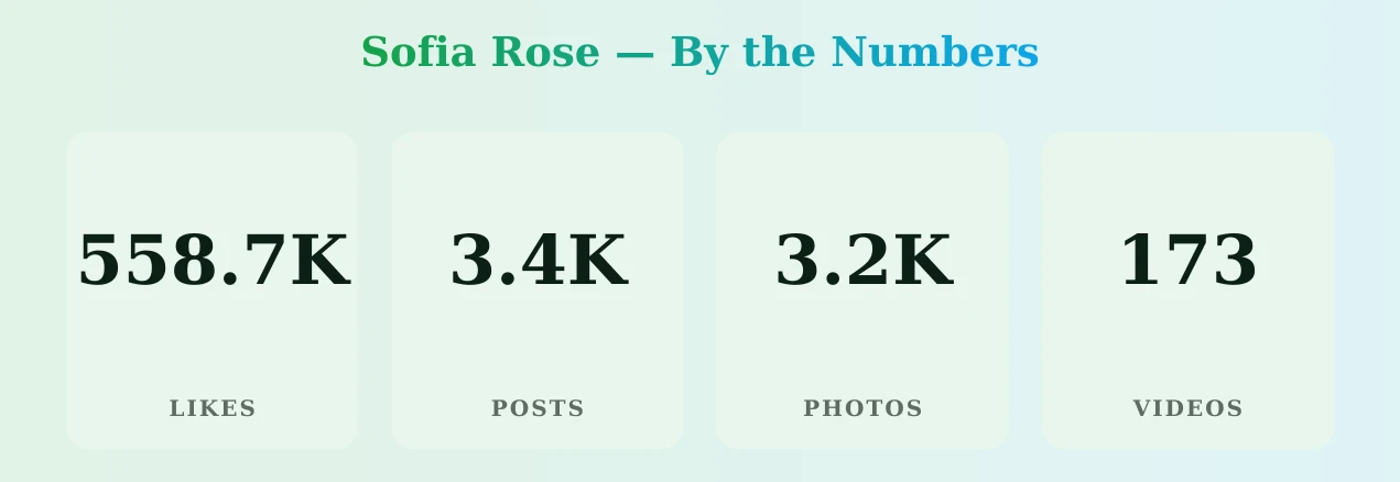 Sofia Rose — content metrics