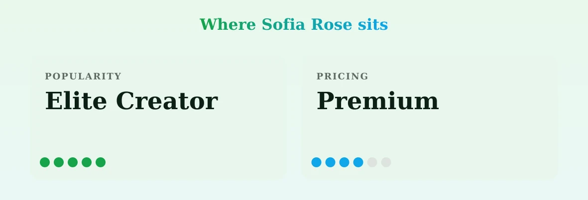 Sofia Rose — popularity and pricing tiers