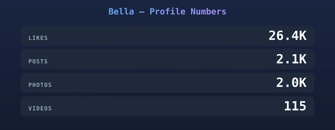Bella — content metrics