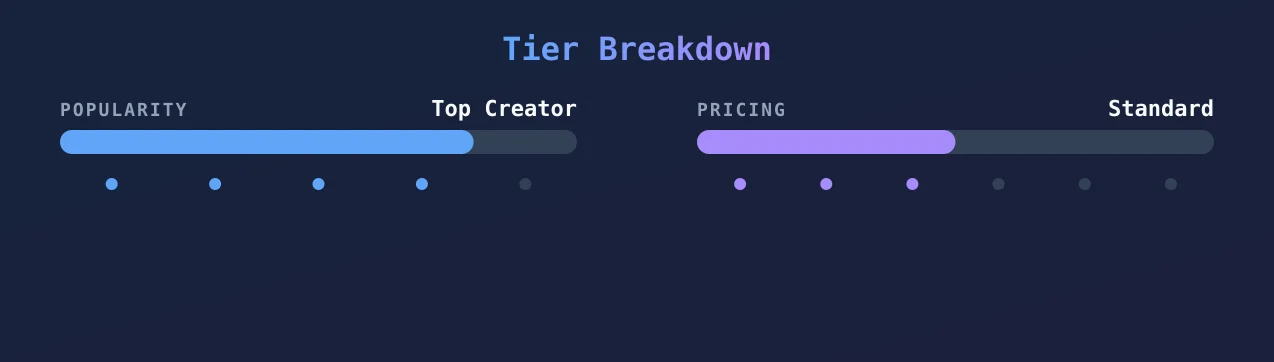 Bella — popularity and pricing tiers
