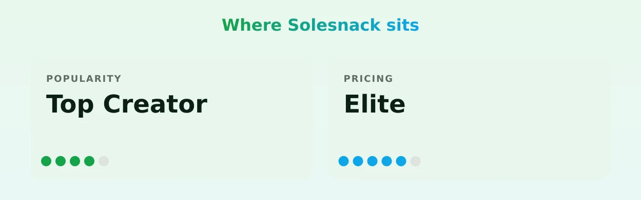Solesnack — popularity and pricing tiers