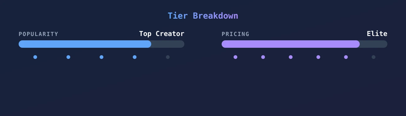 soo — popularity and pricing tiers