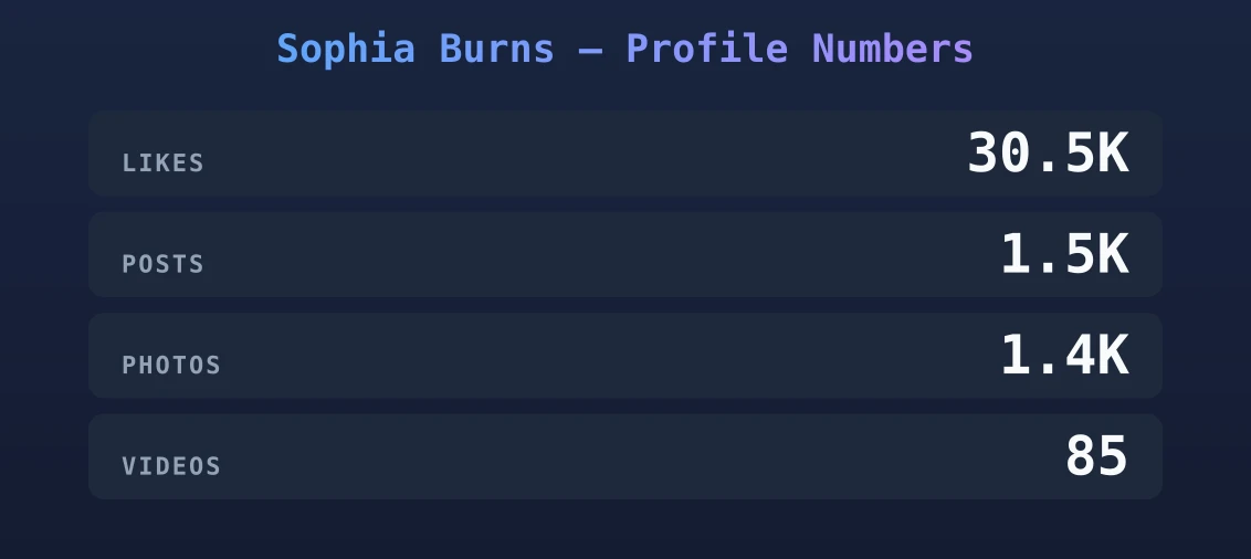 Sophia Burns — content metrics
