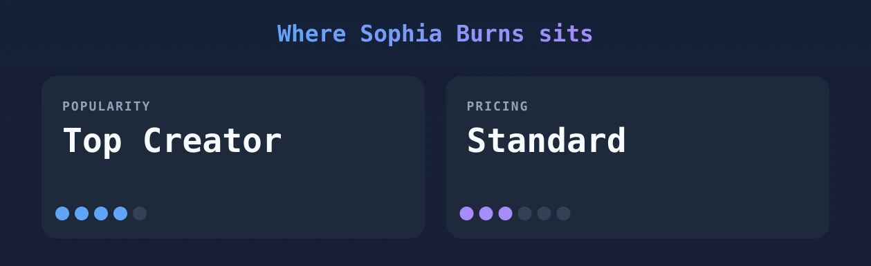 Sophia Burns — popularity and pricing tiers