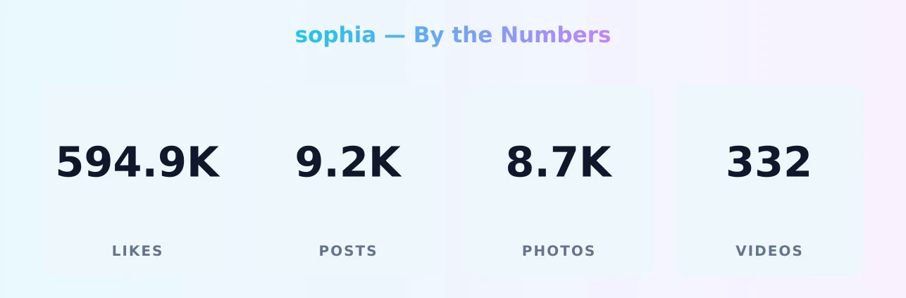 sophia — content metrics