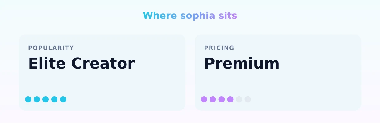 sophia — popularity and pricing tiers