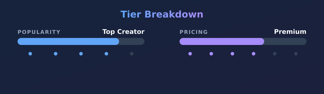Sophie — popularity and pricing tiers