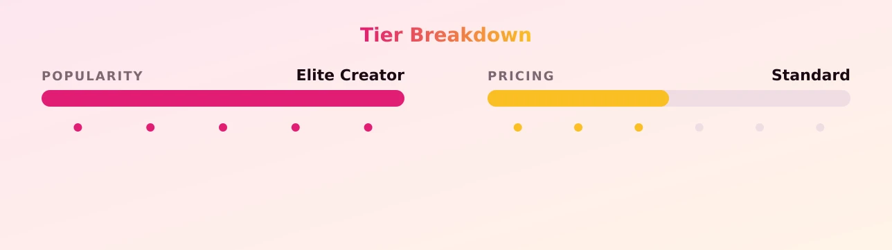 Trophy wife — popularity and pricing tiers