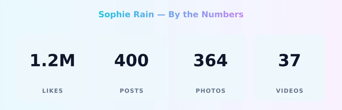 Sophie Rain — content metrics
