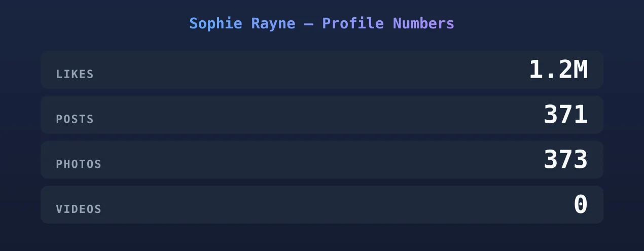 Sophie Rayne — content metrics