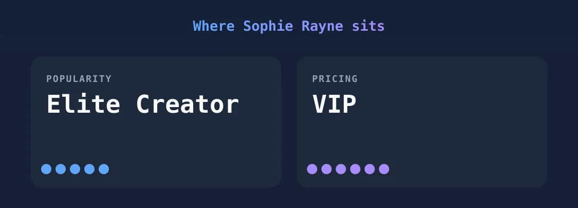 Sophie Rayne — popularity and pricing tiers