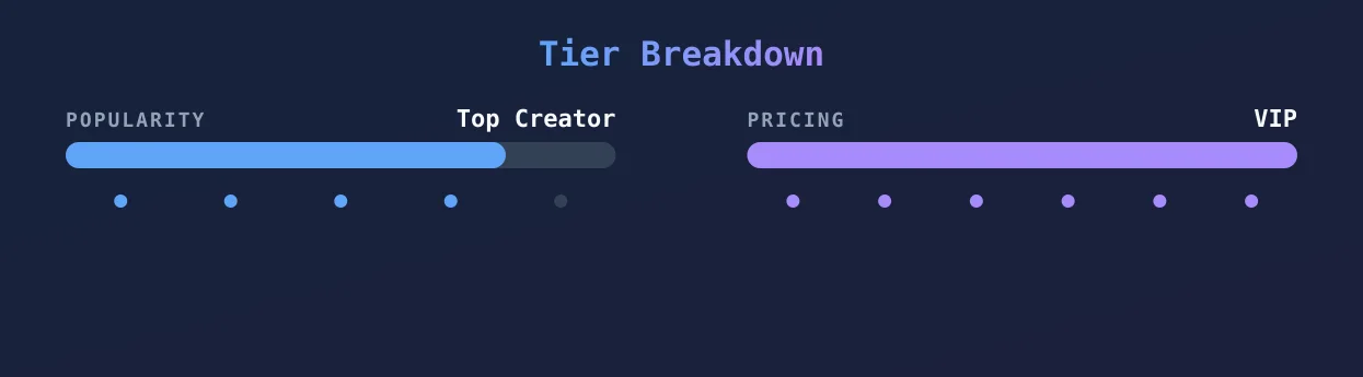 Your Girlfriend — popularity and pricing tiers
