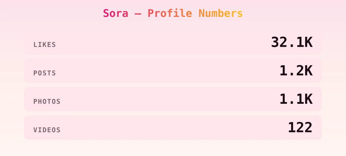 Sora — content metrics