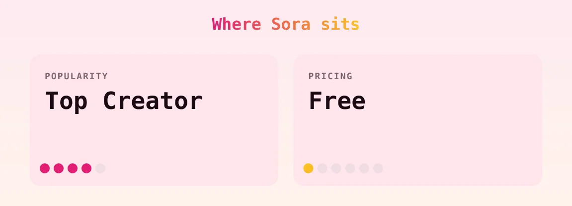 Sora — popularity and pricing tiers