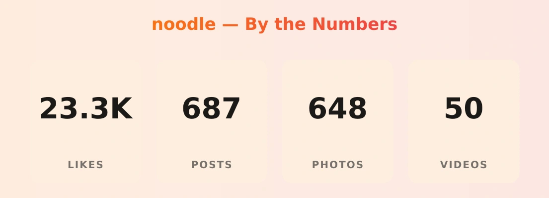 noodle — content metrics