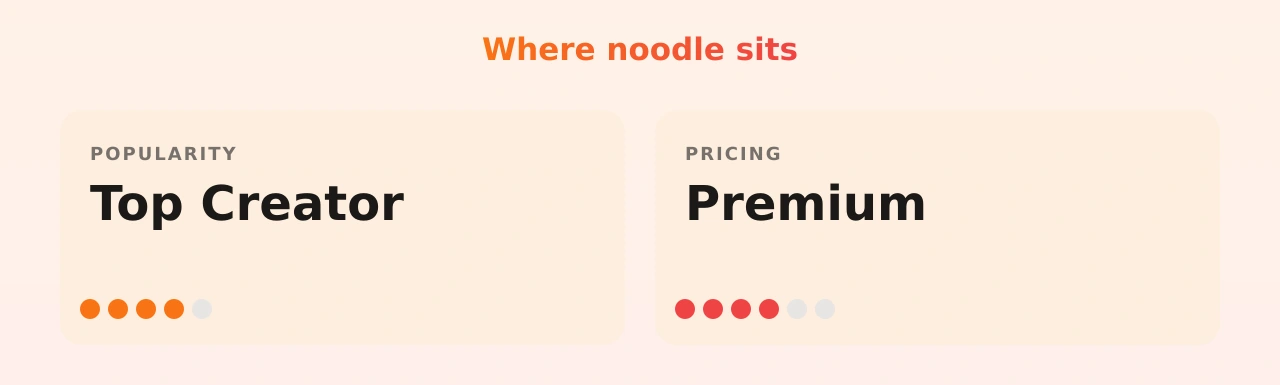 noodle — popularity and pricing tiers
